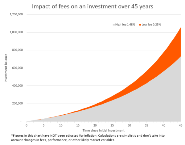 Graph showing impact of fees on an investment