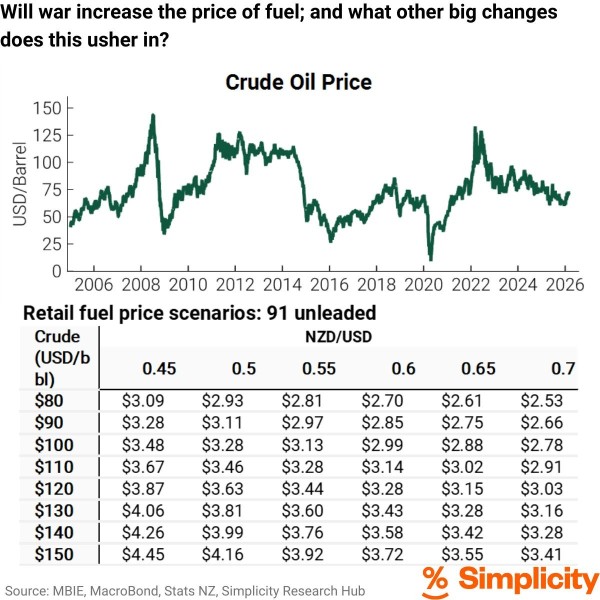Retail fuel price scenarios based on the US exchange rate